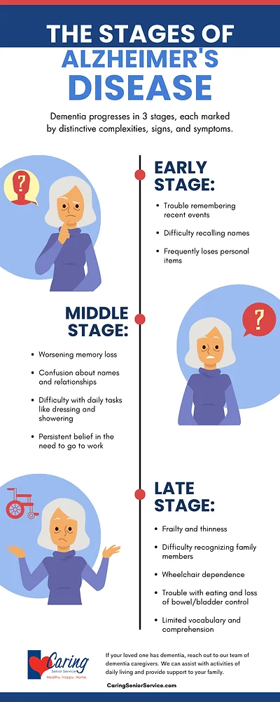 7 Stages Lewy Body Dementia