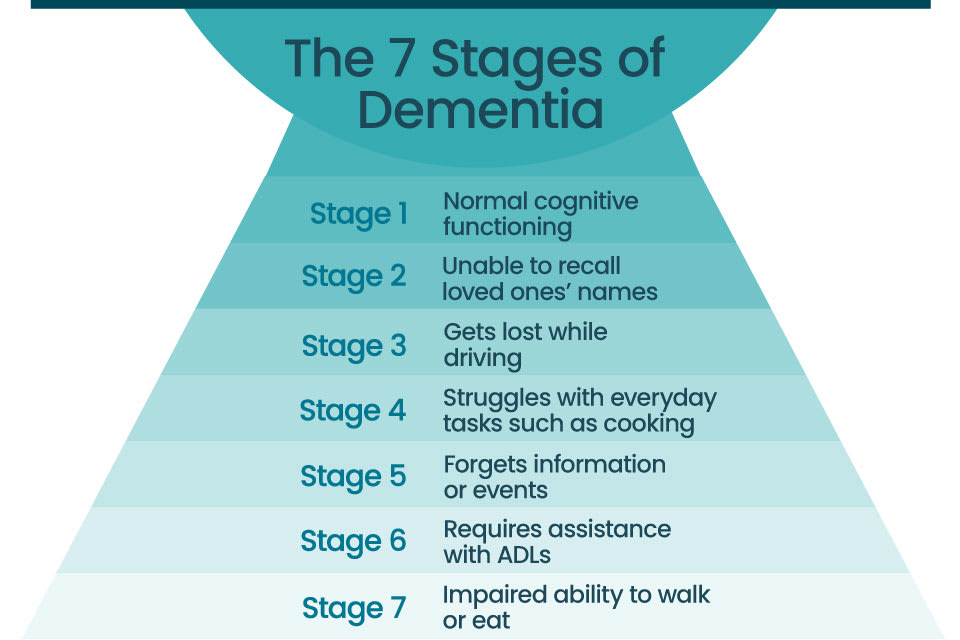 7 Stages Lewy Body Dementia: A Caregiver’s Timeline