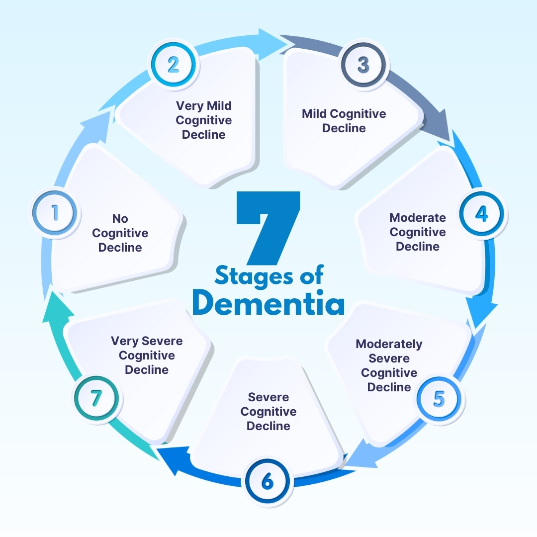 7 Stages Lewy Body Dementia