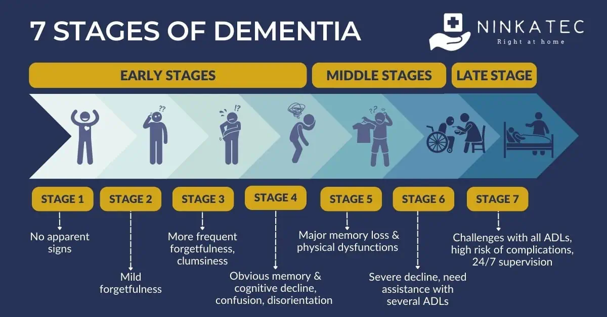 Managing Dementia: The 7 Stages of Lewy Body Dementia Explained