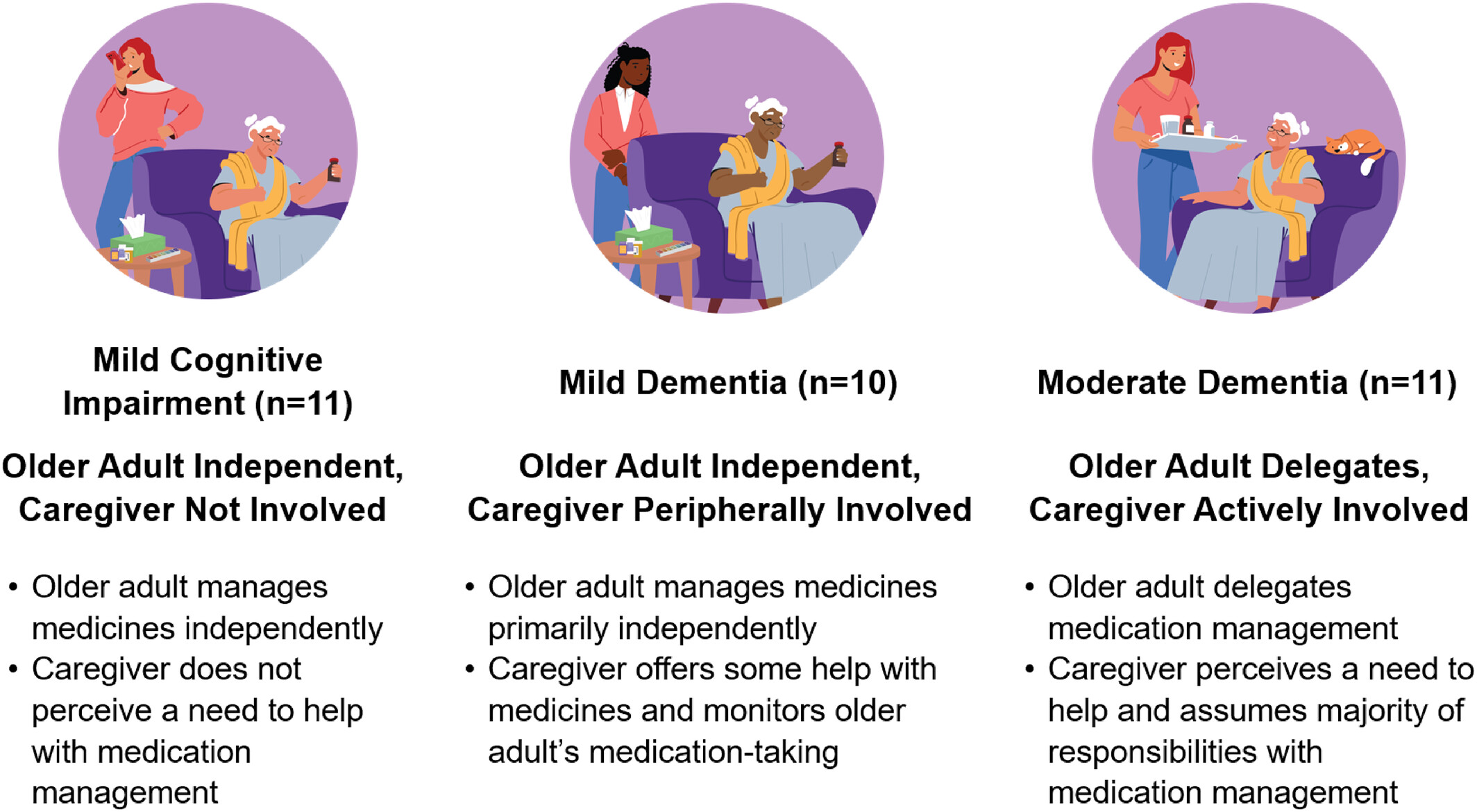 Managing Dementia