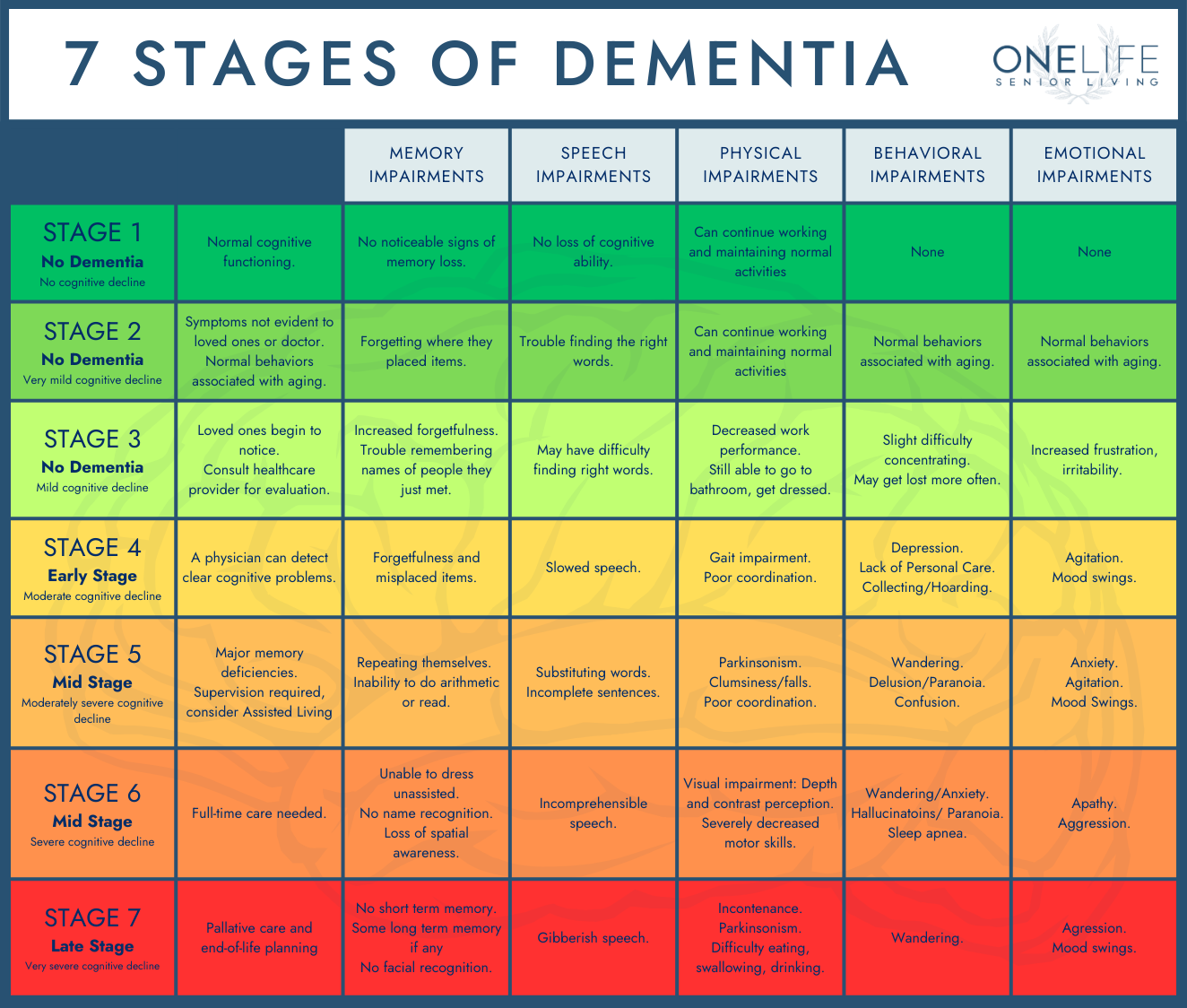 Navigating the 7 Stages of Lewy Body Dementia in