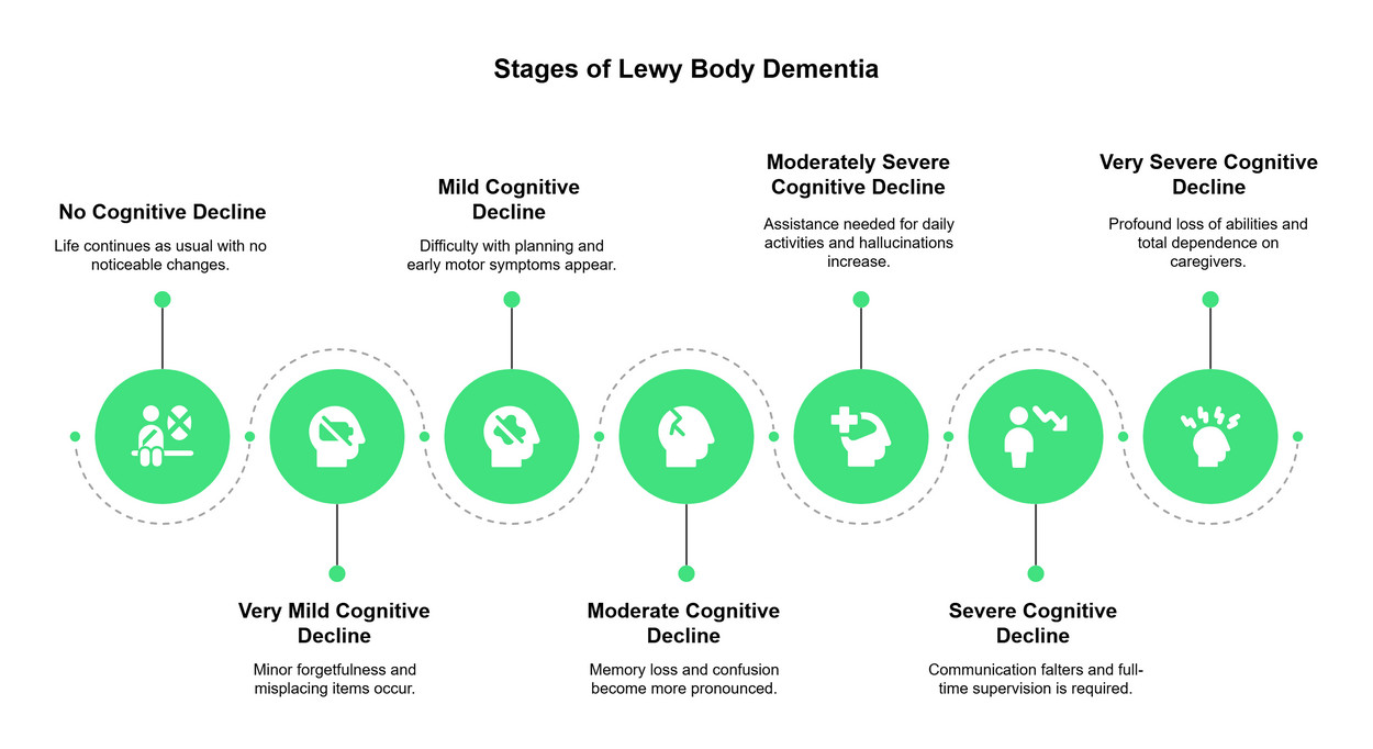 7 Stages Lewy Body Dementia