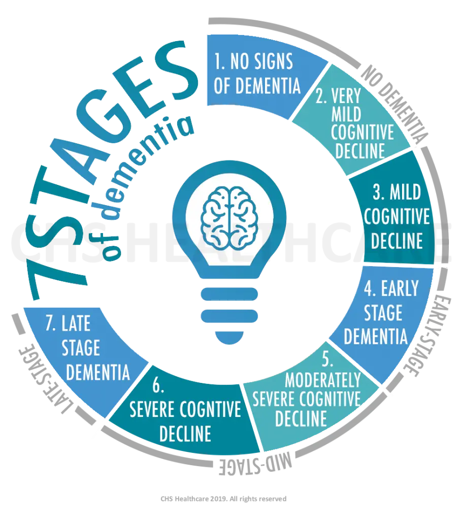 7 Stages Lewy Body Dementia